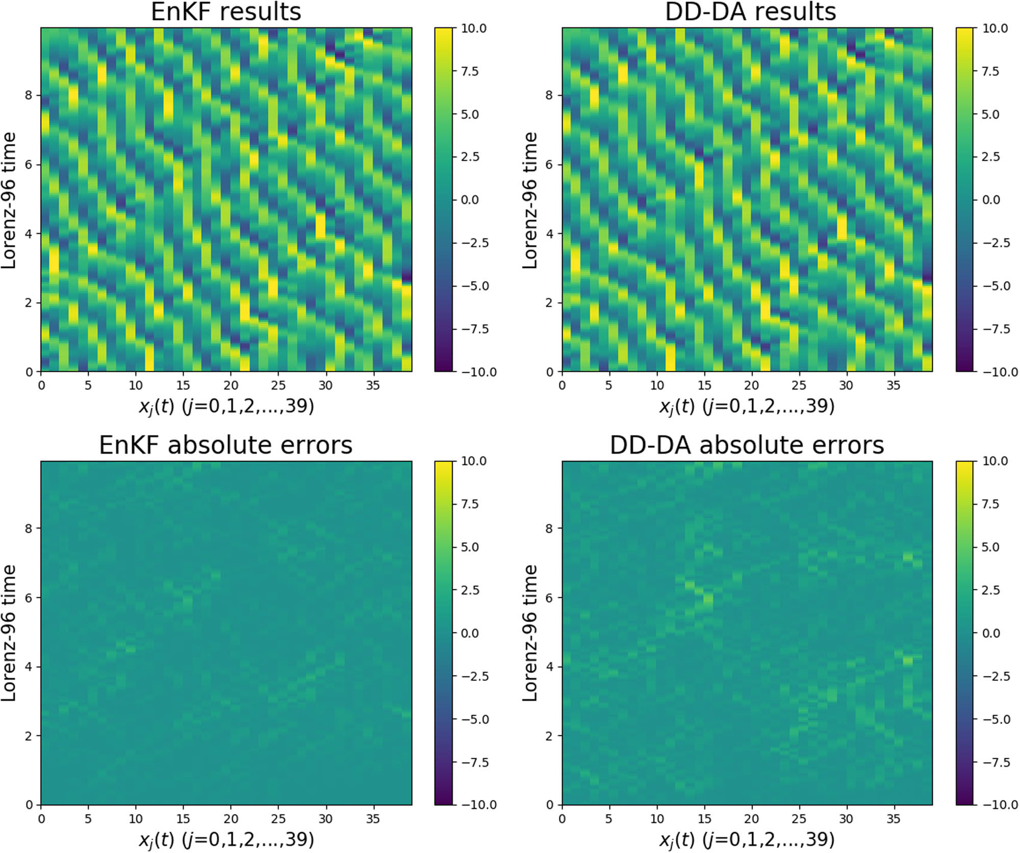 Figure 13 
                  Performance comparison of the two approaches (M = 106, N = 200). The horizontal axis represents x
                     
                        j
                     (t) j = {0, 1, ⋯, 39}, and the vertical axis represents the time of the Lorenz-96 model: (top) the assimilation results of two approaches, and (bottom) the absolute errors of two approaches.
               