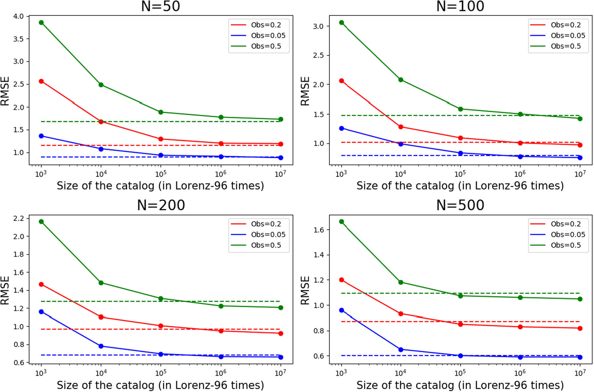 Figure 14 
                  RMSE for the two approaches using different M, Obs, and N. Dashed lines represent RMSEEnKF, and solid lines represent RMSEDD-DA. M = {103, 104, 105, 106, 107}, N = {50, 100, 200, 500}, and Obs = {0.05, 0.2, 0.5}.
               
