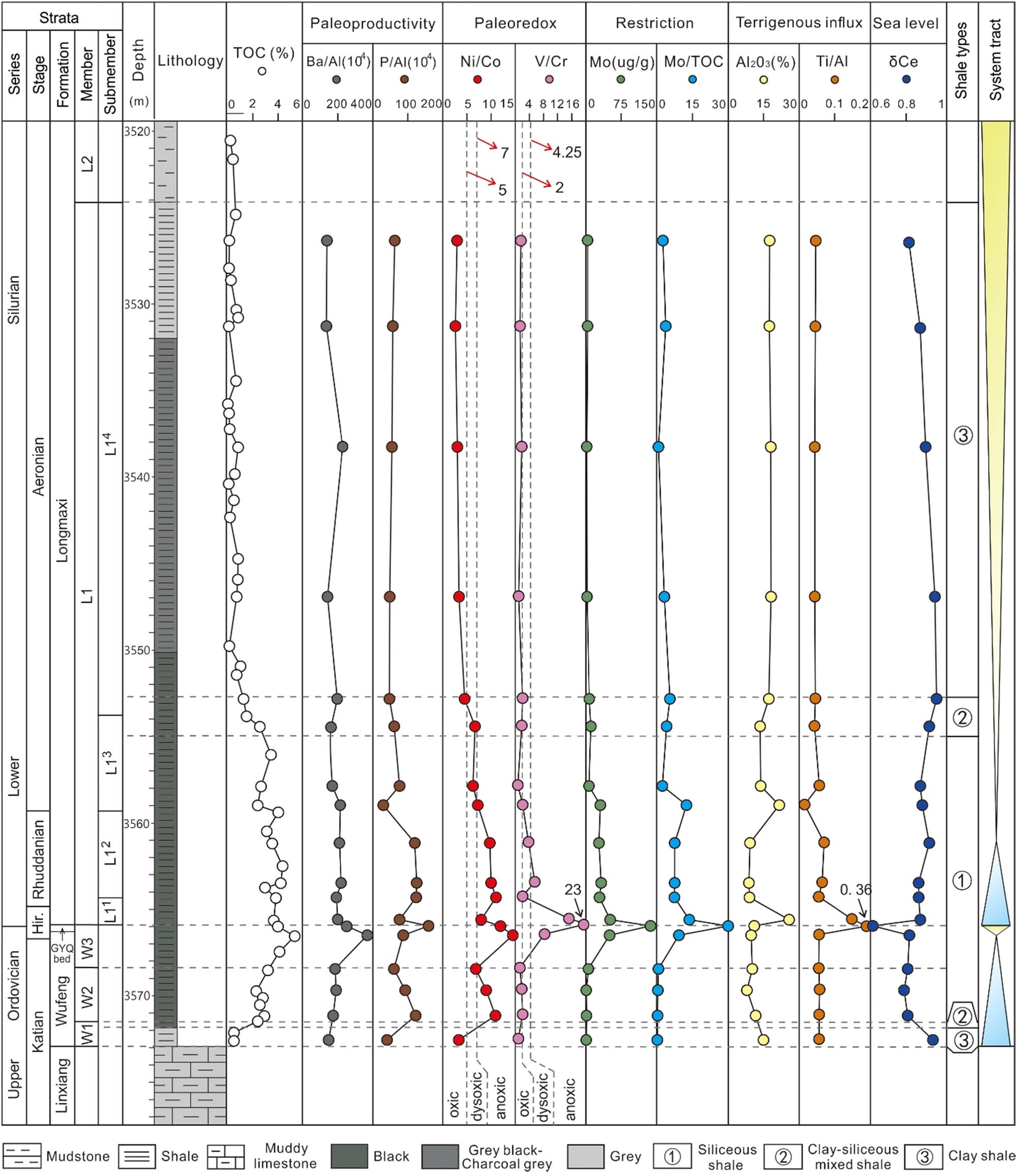 Figure 9 
                     Vertical distribution of the geochemical parameters of the different rock types in well YT3 in the Wufeng Formation-L1 Member. Hir. – Hirnantian. GYQ – Guanyinqiao. For the redox discrimination parameters refer to [39].
                  
