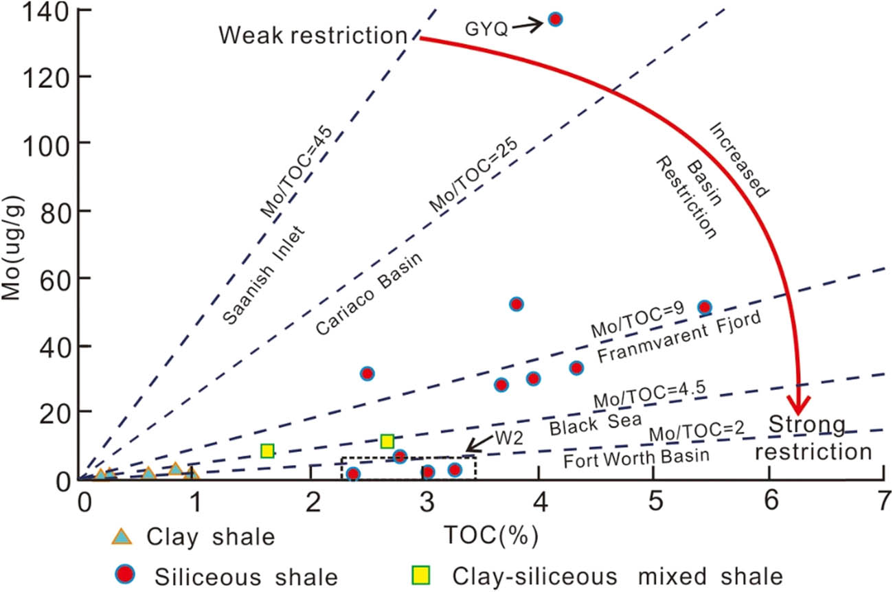 Figure 10 
                     Comparison of the Mo/TOC relationships of the shales in well YT3 in the Wufeng Formation-Member L1 and shales formed in modern anoxic marine basins and the Fort Worth Basin. The Mo/TOC linear regression lines are from refs [44,45].
                  