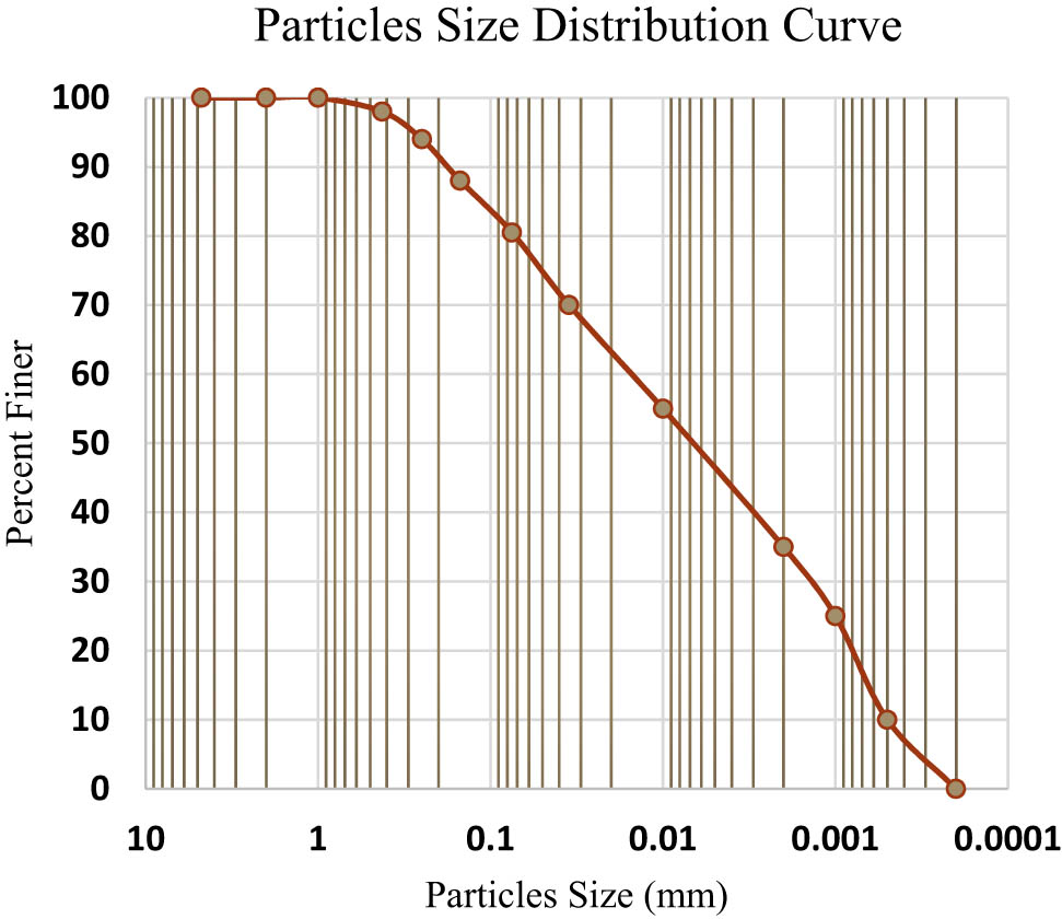 Figure 2 
               Grain size distribution of the investigated soil sample.
            