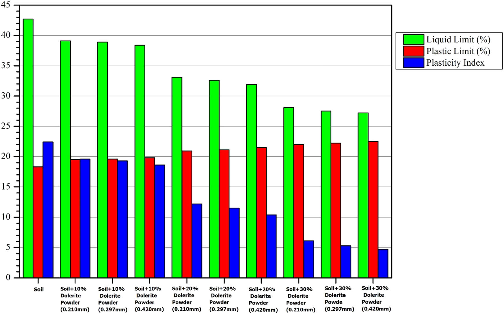 Figure 4 
               Variation in the Atterberg limits of the original (untreated) and variously treated soil samples.
            