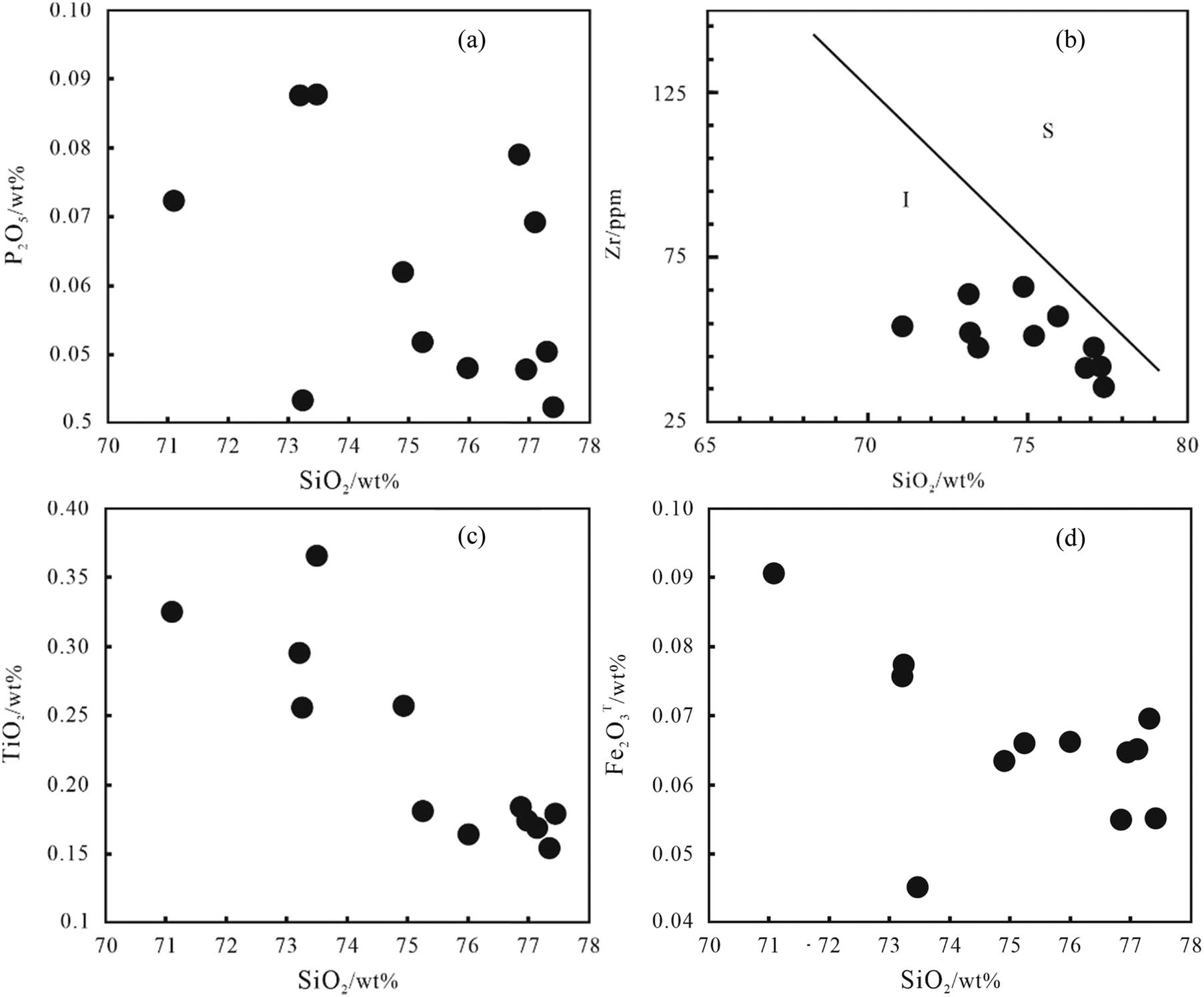 Figure 9 
                  (a) SiO2–P2O5 diagram [109], (b) SiO2–Zr diagram [120], (c) SiO2–TiO2 diagram [109], and (d) SiO2–
                        
                           
                           
                              
                                 
                                    Fe
                                 
                                 
                                    2
                                 
                              
                              
                                 
                                    O
                                 
                                 
                                    3
                                 
                                 
                                    T
                                 
                              
                           
                           {\text{Fe}}_{2}{\text{O}}_{3}^{\text{T}}
                        
                      diagram [109].
               