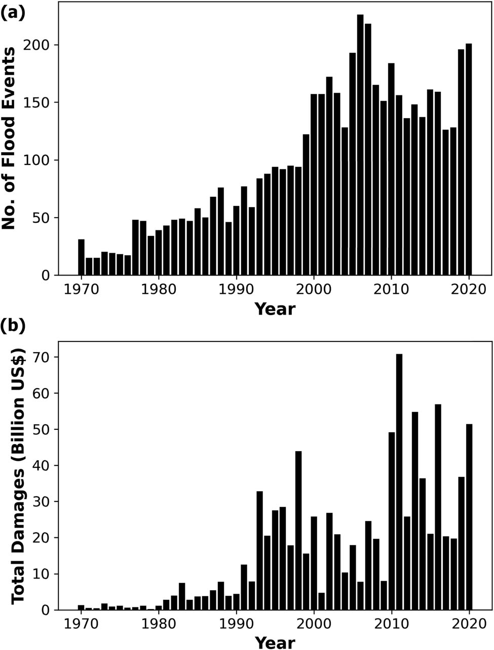 Figure 1 
               (a) Total number of flood events across the globe per year (1970–2020) based on the EM-DAT database. A flood event is reported in the EM-DAT database only if one of the following conditions is met: (1) ten or more people die, (2) hundred or more people are affected, (3) an appeal for international assistance, and (4) a declaration of a state of emergency [1]. (b) A current value of all damages and economic losses due to the floods across the globe per year (1970–2020) based on the EM-DAT database.
            