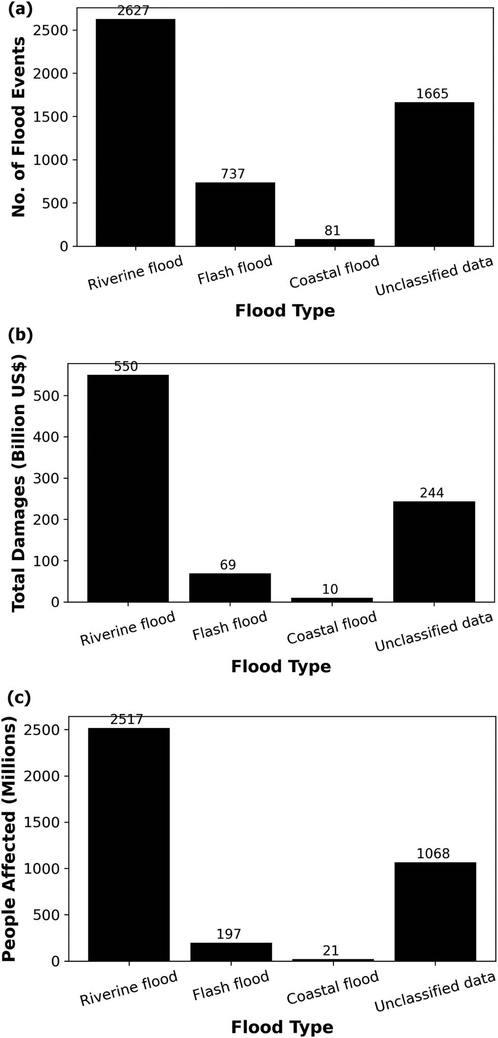 Figure 2
(a) Classification of floods based on their type that occurred across the globe between the years 1970 and 2020 based on the EM-DAT database. (b) A current value of all damages and economic losses across the globe due to each flood type between the years 1970 and 2020 based on the EM-DAT database. (c) Total number of people affected across the globe due to each flood type between the years 1970 and 2020 based on the EM-DAT database.