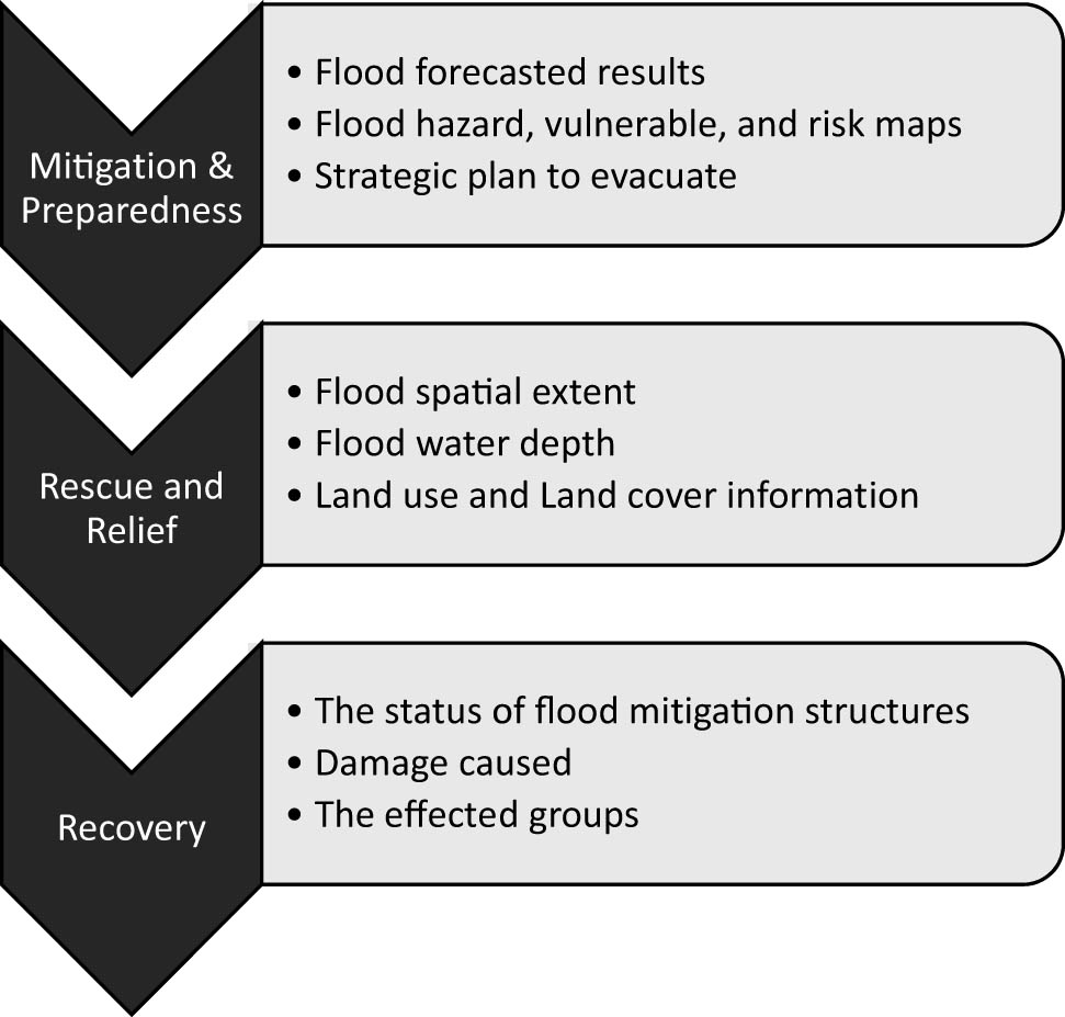 Figure 3
Necessary information at various phases of flood management. Note: a few of the information can be helpful at one or more phases.