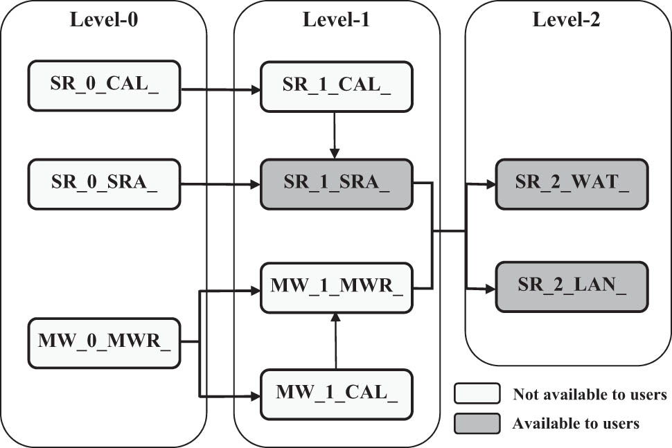 Figure 6 
                     SRAL processing chain [72].
                  
