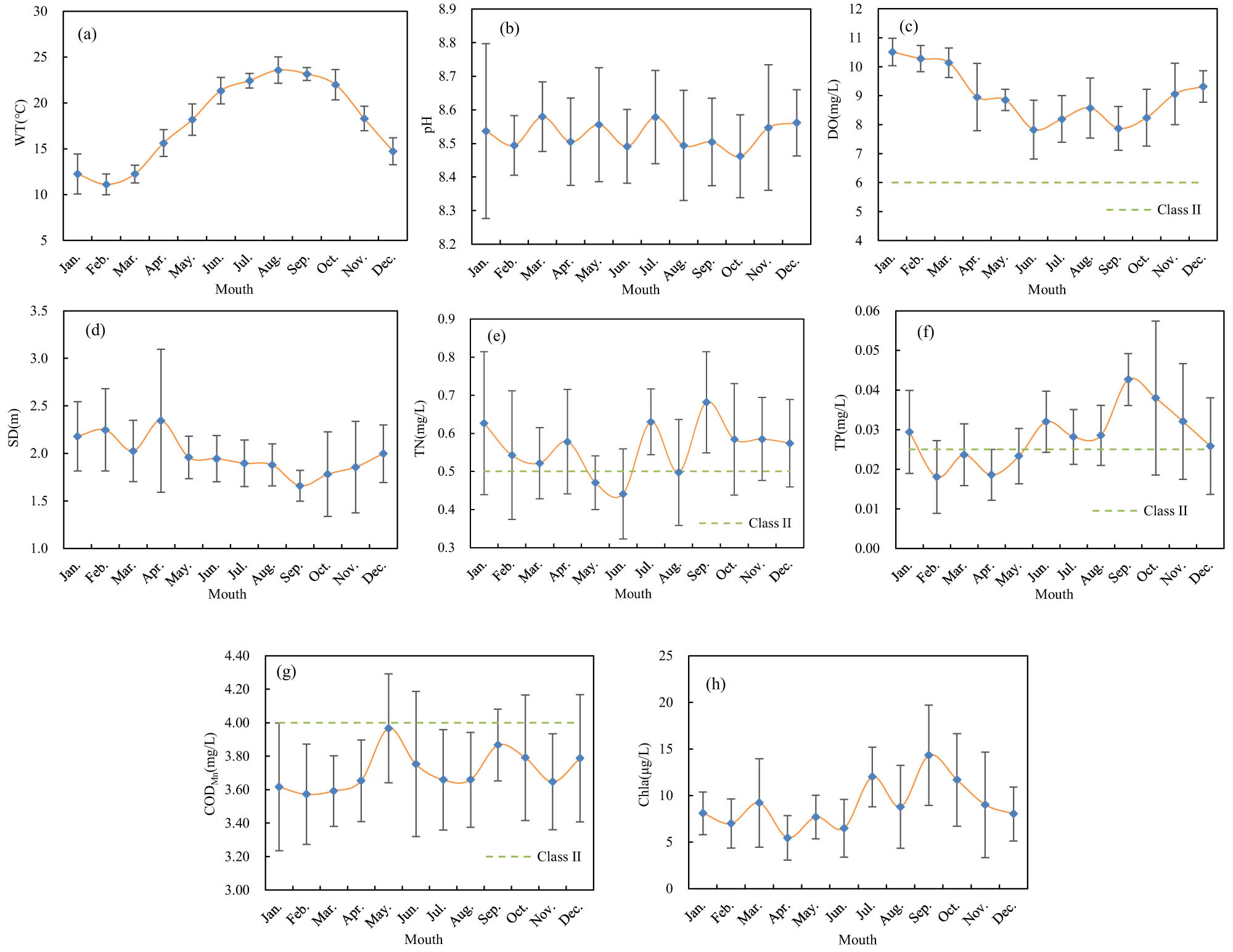 Figure 3 
                  Trend of WT (a), pH (b), DO (c), SD (d), TN (e), TP (f), COD (g) and Chla (h) of Erhai lake during the year. Each point represents the average value of the water quality monitoring data of all stations in the lake, and the error bars represent the maximum, minimum, and average values of the monitoring data.
               