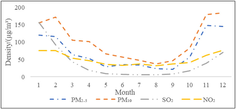 Figure 1
The distribution per month of major air pollutant concentrations in Harbin in 2015.