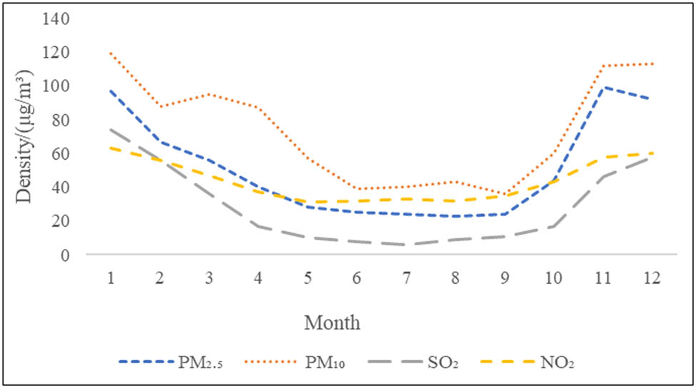 Figure 3
The distribution per month of major air pollutant concentrations in Harbin in 2016.