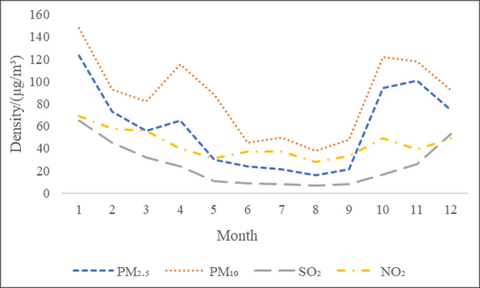 Figure 5
The distribution per month of major air pollutant concentrations in Harbin in 2017.