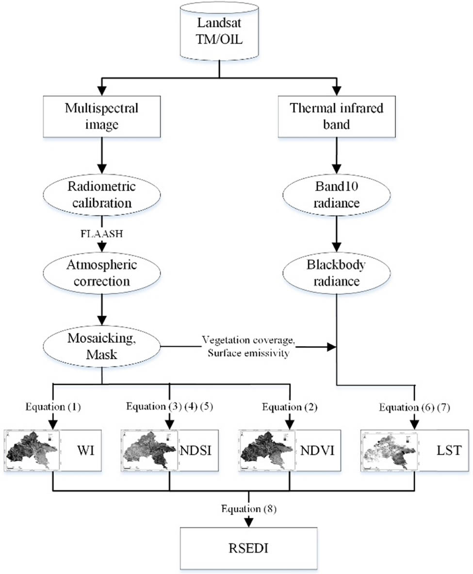 Figure 2
Technique flow chart.