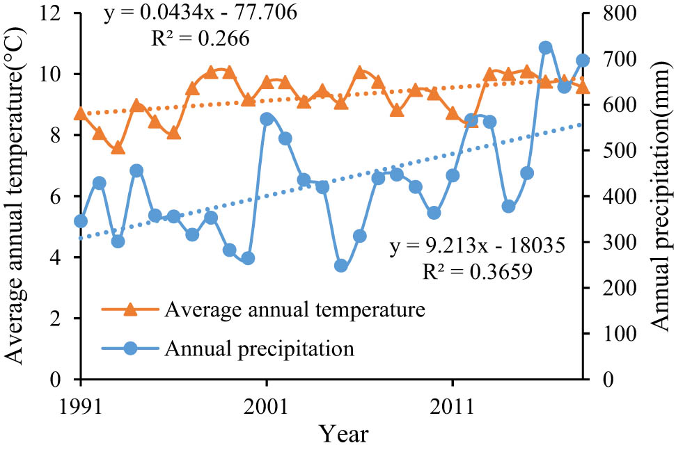 Figure 6
Variations in annual rainfall and temperature in Yuyang district, Shaanxi Province, China from 1991 to 2018.