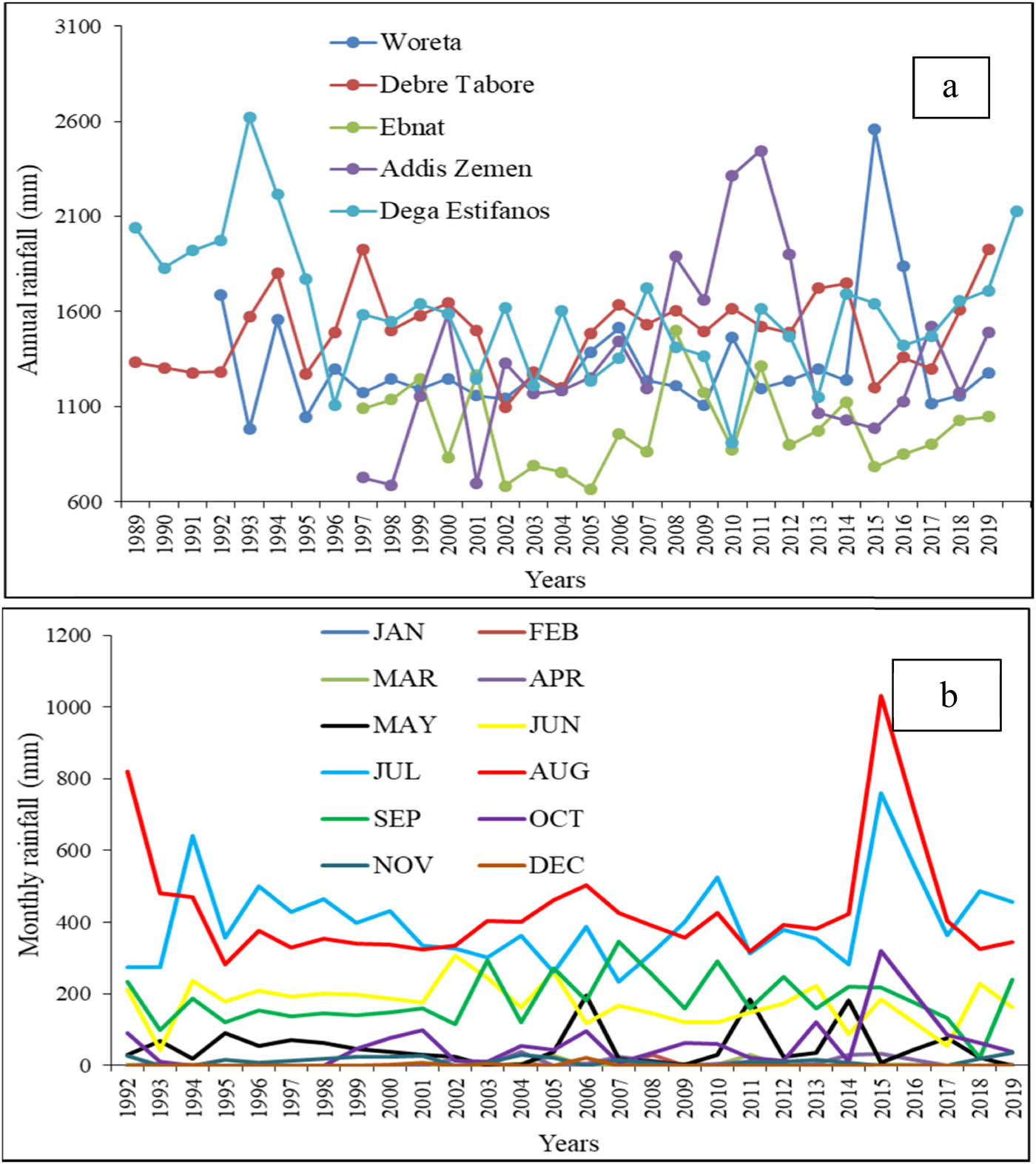 Figure 2
(a) Dark blue, light blue, red, green, and dark pink color dash lines indicated annual rainfall distribution trends from 1989 to 2019 in Woreta, Dega Estifanos, Debre Tabor, Ebnat, and Addis Zemen Rainguage stations, respectively. (b) Monthly rainfall of the study area: red color showed high rainfall in August. Light blue color dash line indicated high rainfall in the month of June next to August, but the green and yellow color dash line indicated moderate rainfall trends in September and March, respectively. But the dark pink, black, dark blue, brown, and light red color indicated very low rainfall trend in the month of October, May, January, December, February, etc., respectively.