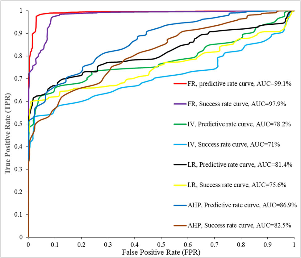 Figure 7
ROC curve of predictive and success rate curves for IV, LR, FR, and AHP methods in which Y-axis is true-positive rate value and X-axis is false-positive rate value.