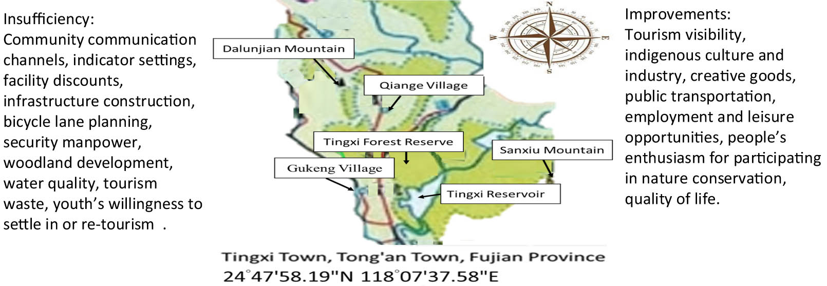Figure 3 
                  Visitor perception of economic, social, and environmental developments, and ecological impacts in rural areas.
               