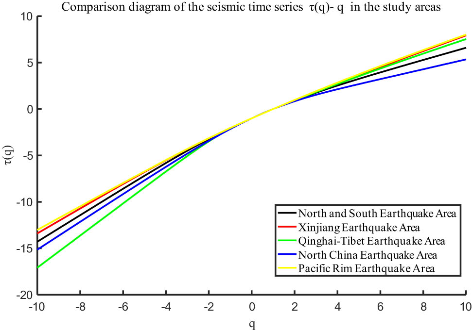 Figure 7
The comparison of time series
τ
(
q
)
−
q
\hspace{.25em}\tau (q)\hspace{-0.25em}-\hspace{-0.25em}q
in each earthquake region.