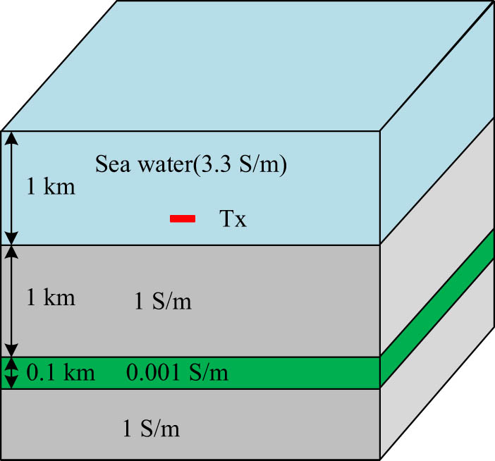 Figure 2 
                  Sketch of a marine-based 1D layered model.
               