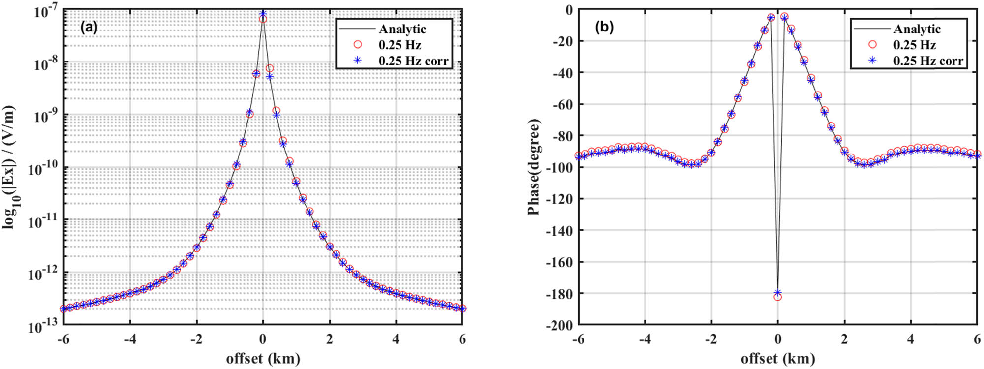 Figure 4 
                  Accuracy comparison between the FEM numerical solution and quasi-analytic solution for a marine 1D layer model. (a) Amplitudes of the x component of the electric field; (b) corresponding phase.
               