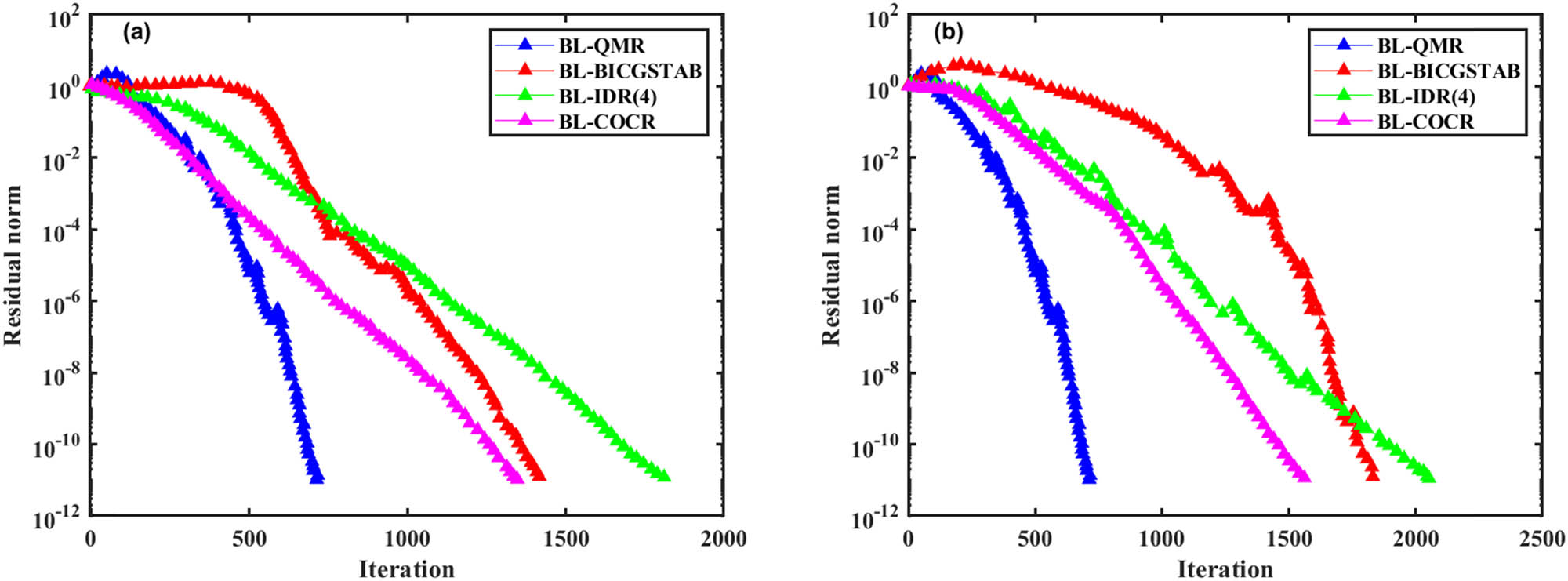 Figure 9 
                  Convergence curves for different solvers for the 3D marine reservoir model with isotropic and anisotropic sediments. (a) Isotropic model; (b) anisotropic model.
               