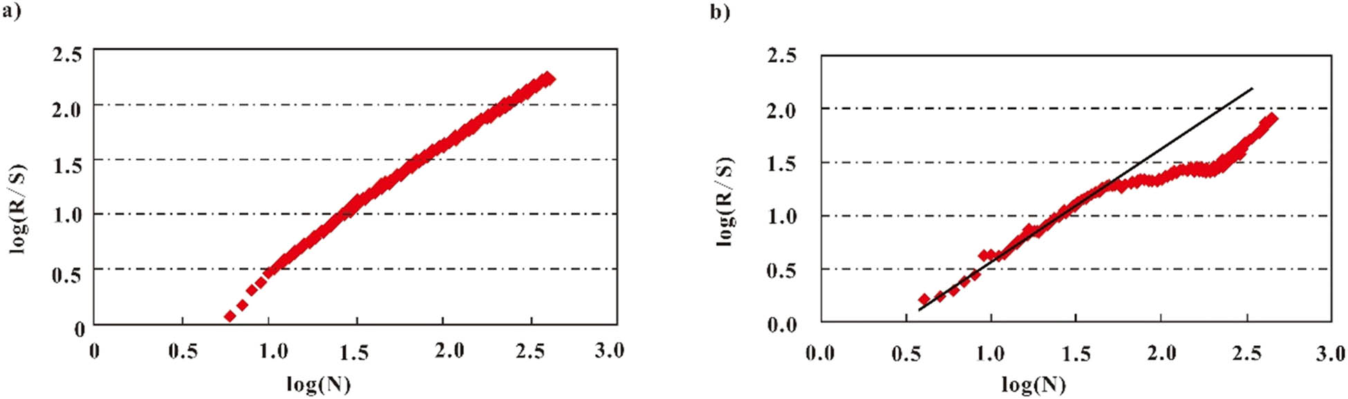 Figure 9
Calculation results of R/S fractal of acoustic wave time difference in Well L298. (a) R/S fractal results of fracture-undeveloped section (2672.8–2674.3 m); (b) R/S fractal results of fracture development section (2676.5–2677.8 m).