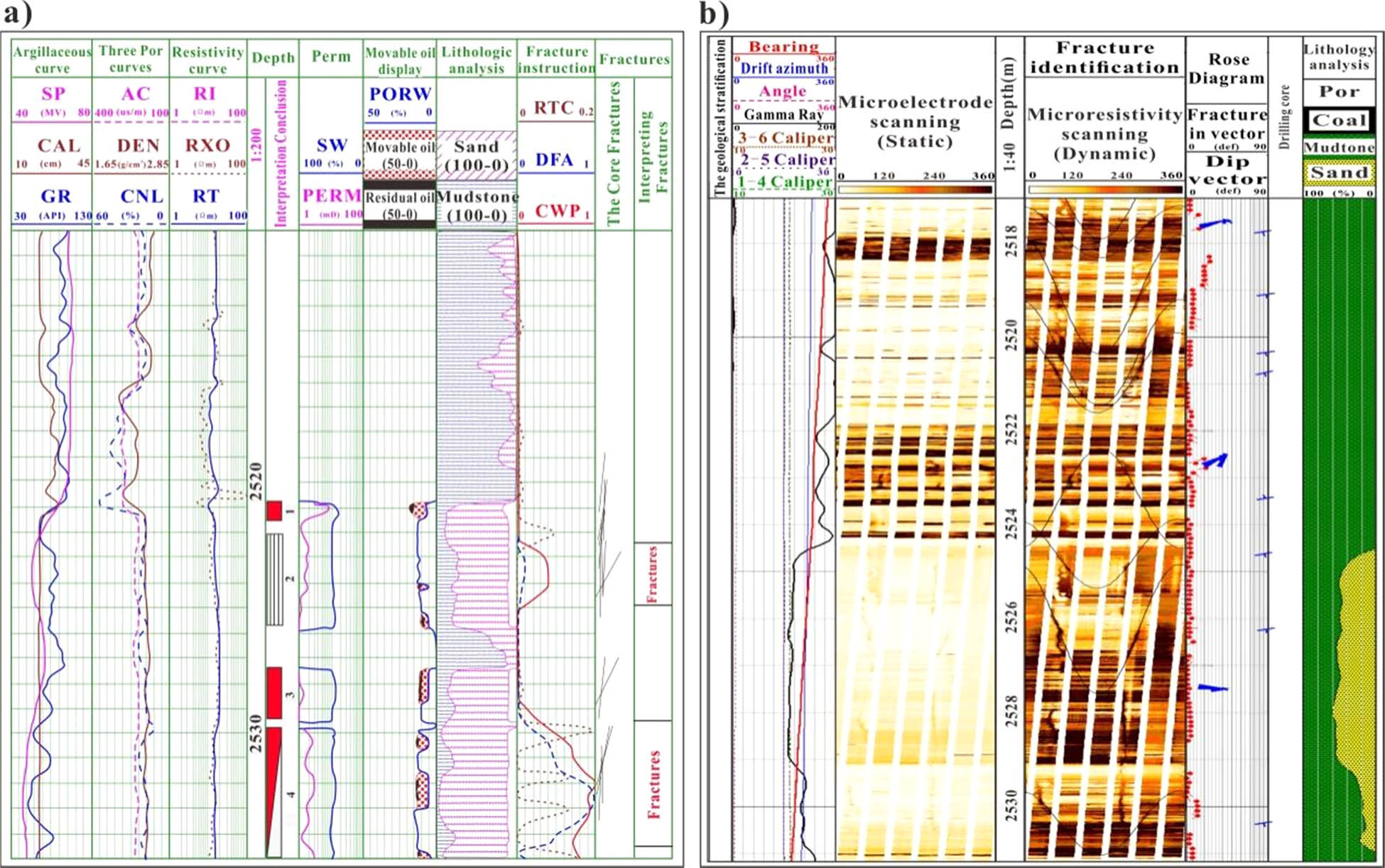 Figure 10
Comprehensive identification results of fractures in Well M110. (a) Identification results of fracture segments; (b) fracture identification results from imaging logs.