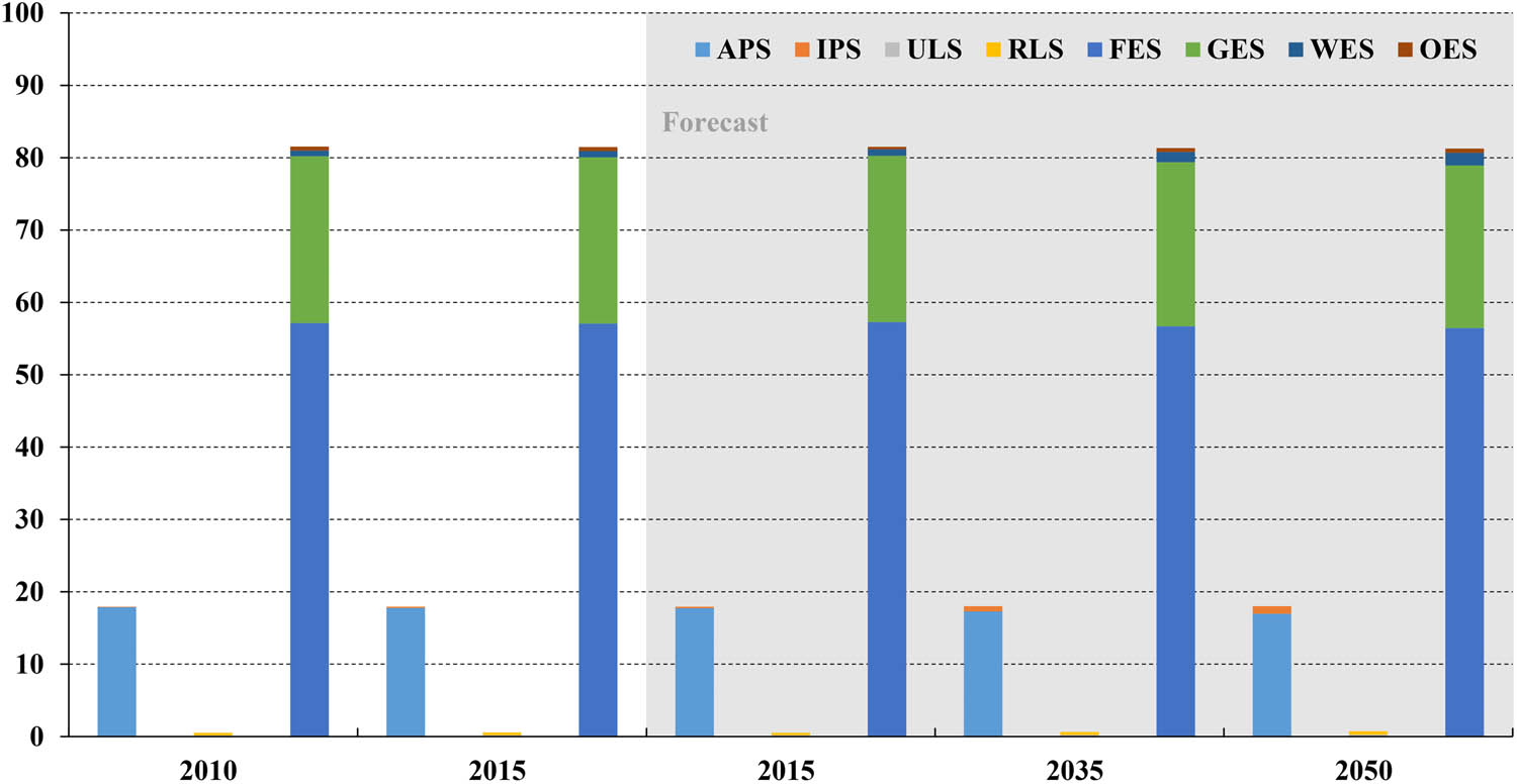 Figure 4 
                  Proportion of quantity structure of PLES in Yunnan Province.
               
