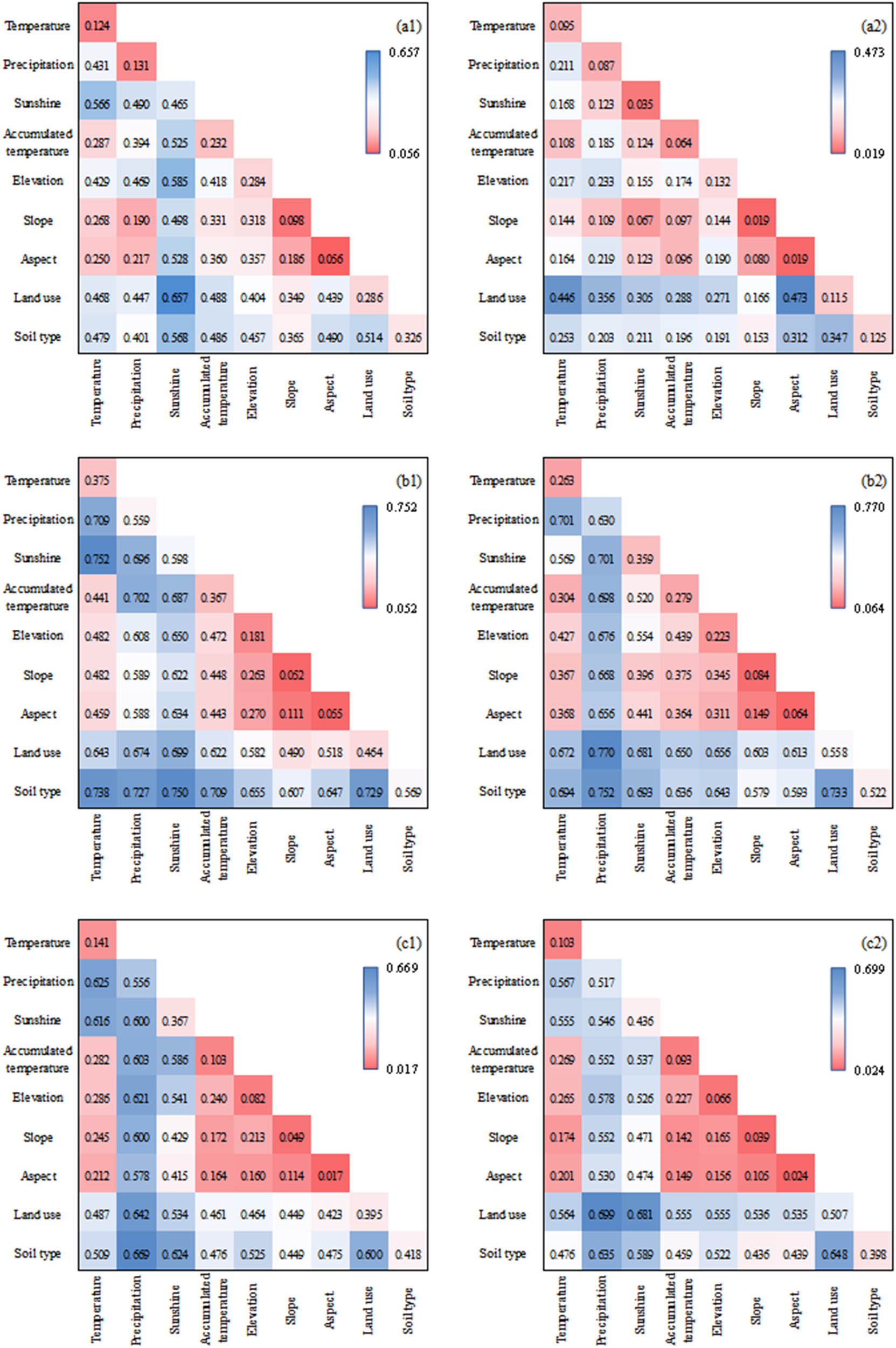 Figure 10 
                  The interactive factors of vegetation NDVI change in different subregions during 1981–2019: (a1) northeast (1981a), (a2) northeast (2019a), (b1) north (1981a), (b2) north (2019a), (c1) northwest (1981a), (c2) northwest (2019a), (d1) east (1981a), (d2) east (2019a), (e1) central south (1981a), (e2) central south (2019a), (f1) southwest (1981a), and (f2) southwest (2019a).
               
