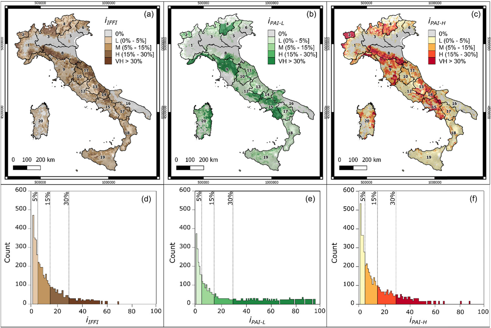 Figure 6
Italian municipalities are classified according to landslide indicators: (a) i
IFFI, (b) i
PAI-L, (c) i
PAI-H. The histograms show the number of municipalities with different percentages of (d) i
IFFI, (e) i
PAI-L, and (f) i
PAI-H. In the histograms, the 0% classes are not shown. See Figure 1 for region names.