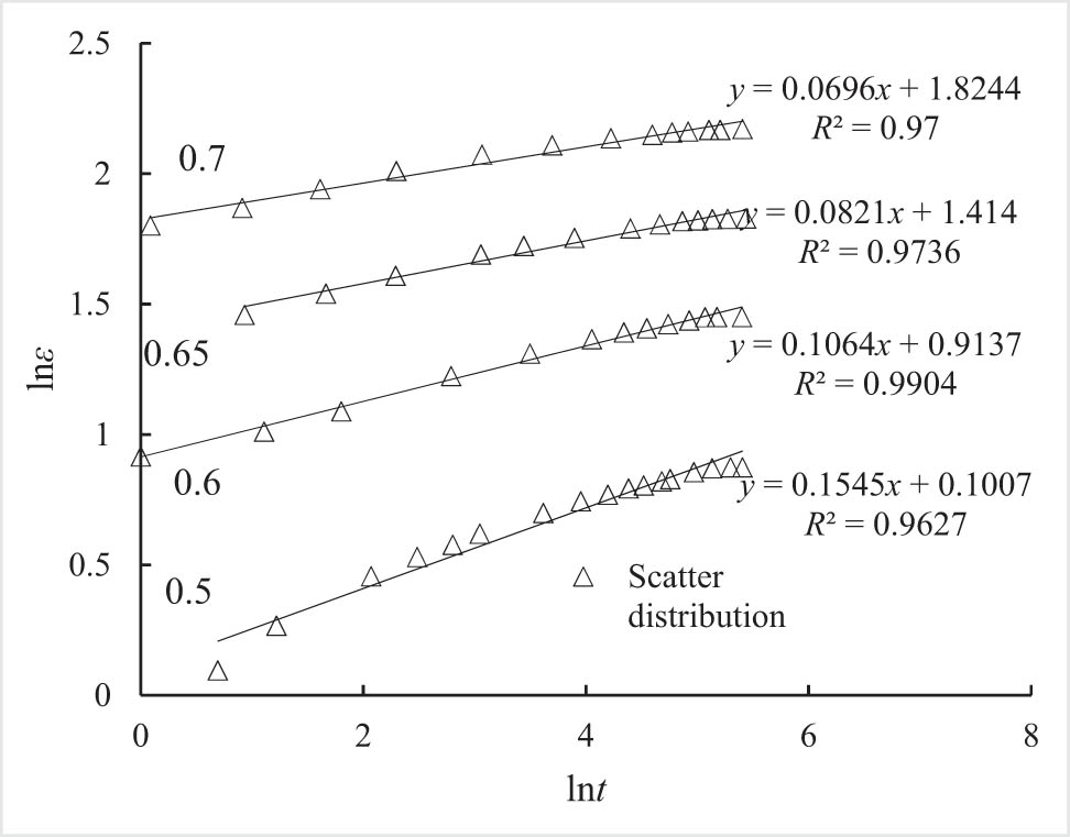 Figure 7
Relationship between ln ε and ln t.