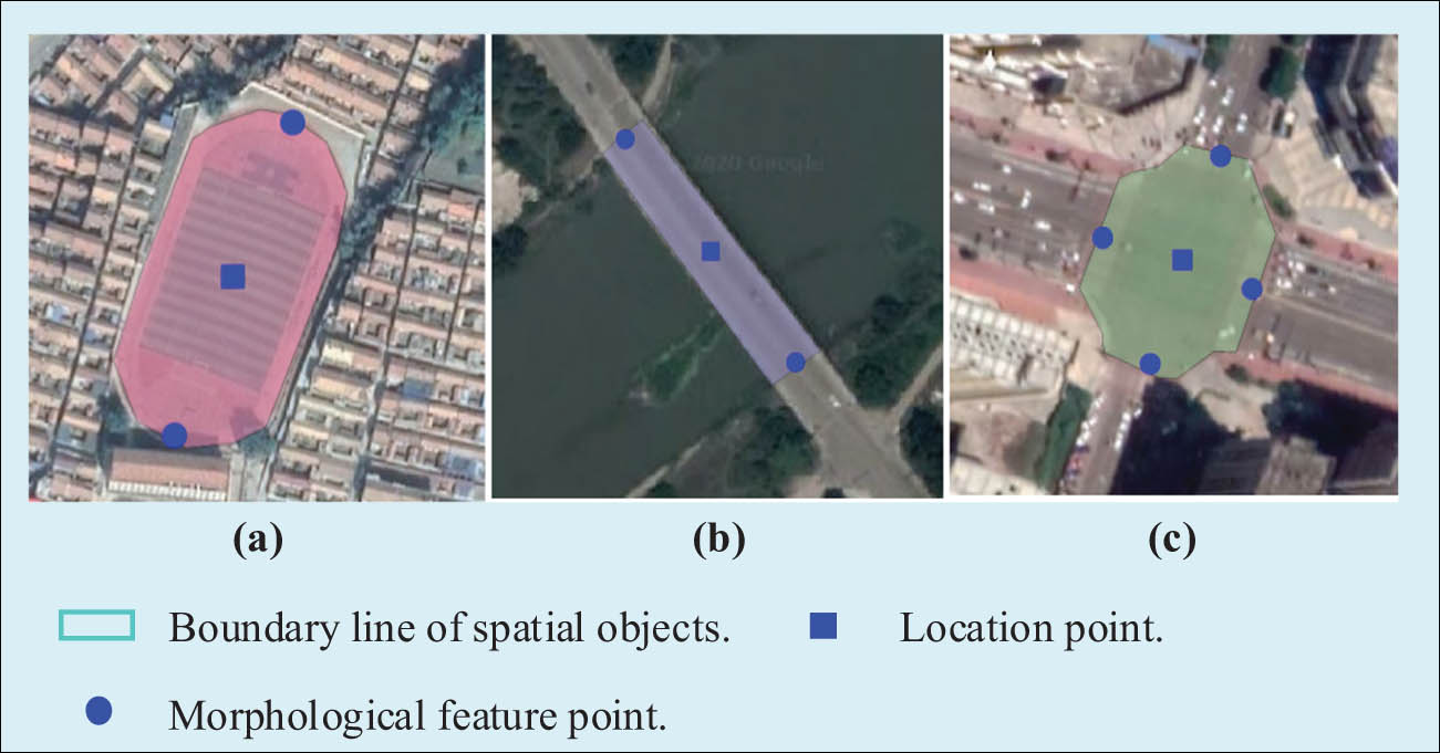 Figure 2
Key points of three typical spatial objects. (a) Sports field, (b) cross-river bridge, and (c) urban intersection.