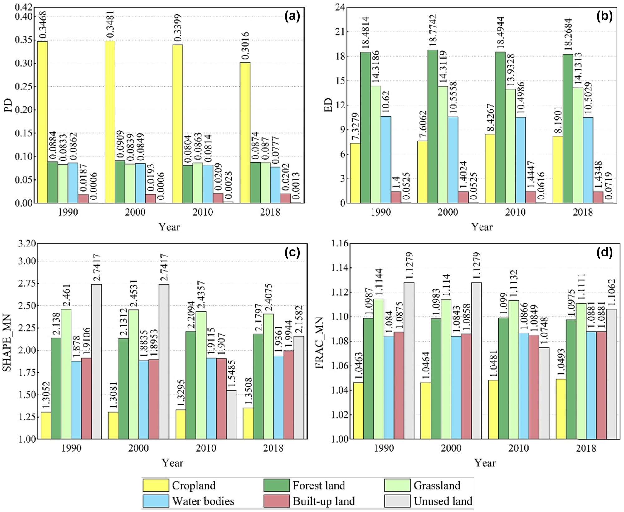 Figure 4
The value of landscape indexes Xi’an for four time points. (a) PD, (b) ED, (c) mean shape index (SHAPE_MN), and (d) mean Patch Fractal Index (FRAC_MN).