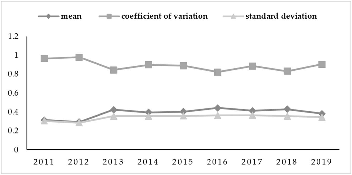 Figure 2 
                  Diachronic changes in county-scale tourism efficiency in Xinjiang.
               