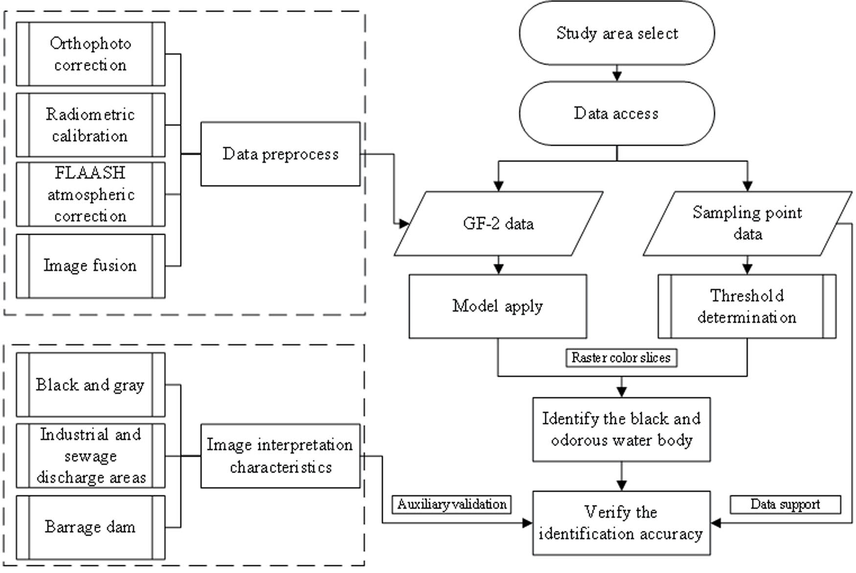 Figure 1 
               Structure of this article.
            