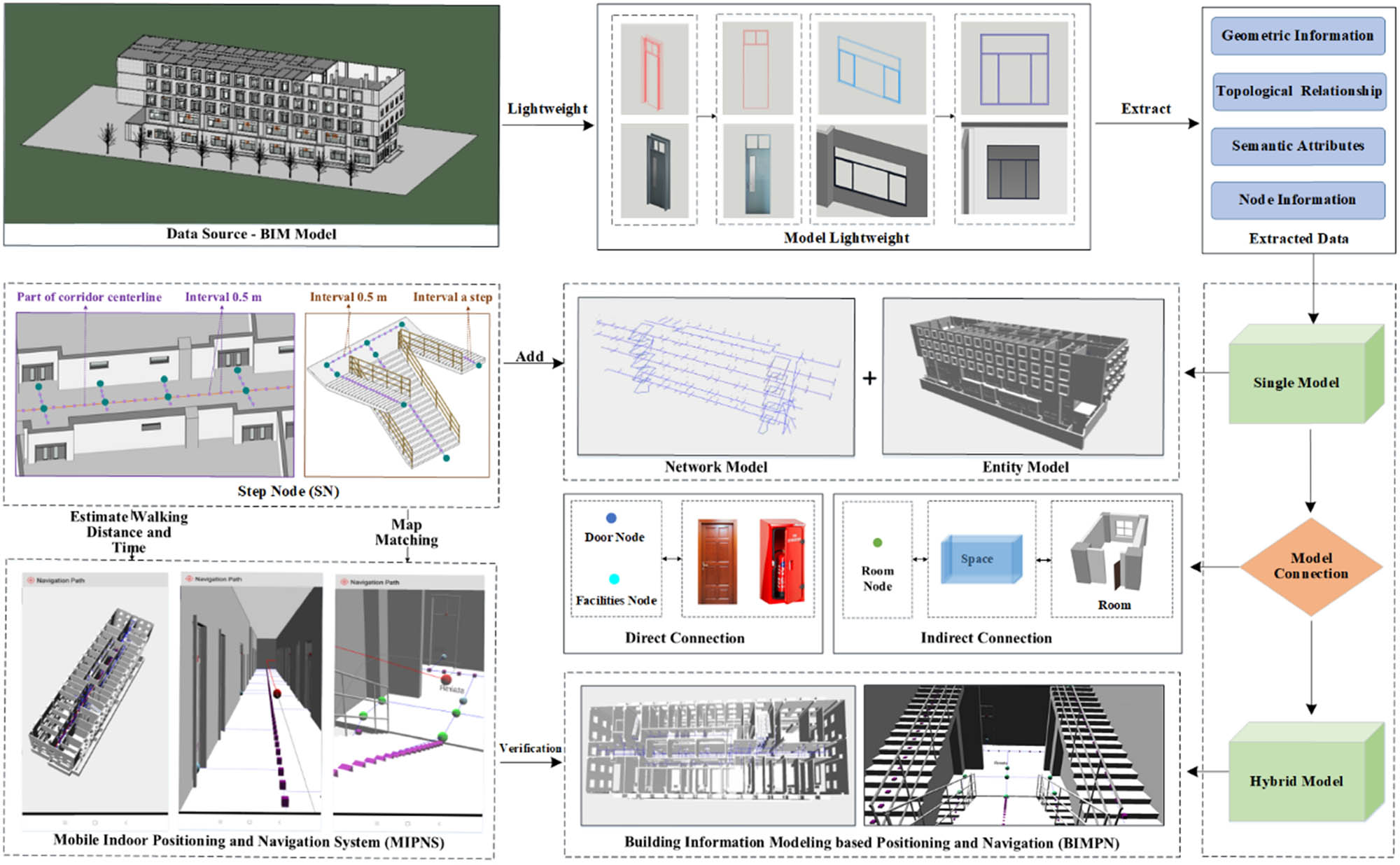 Figure 2 
                     The construction procedure of building map model BIMPN [32].
                  
