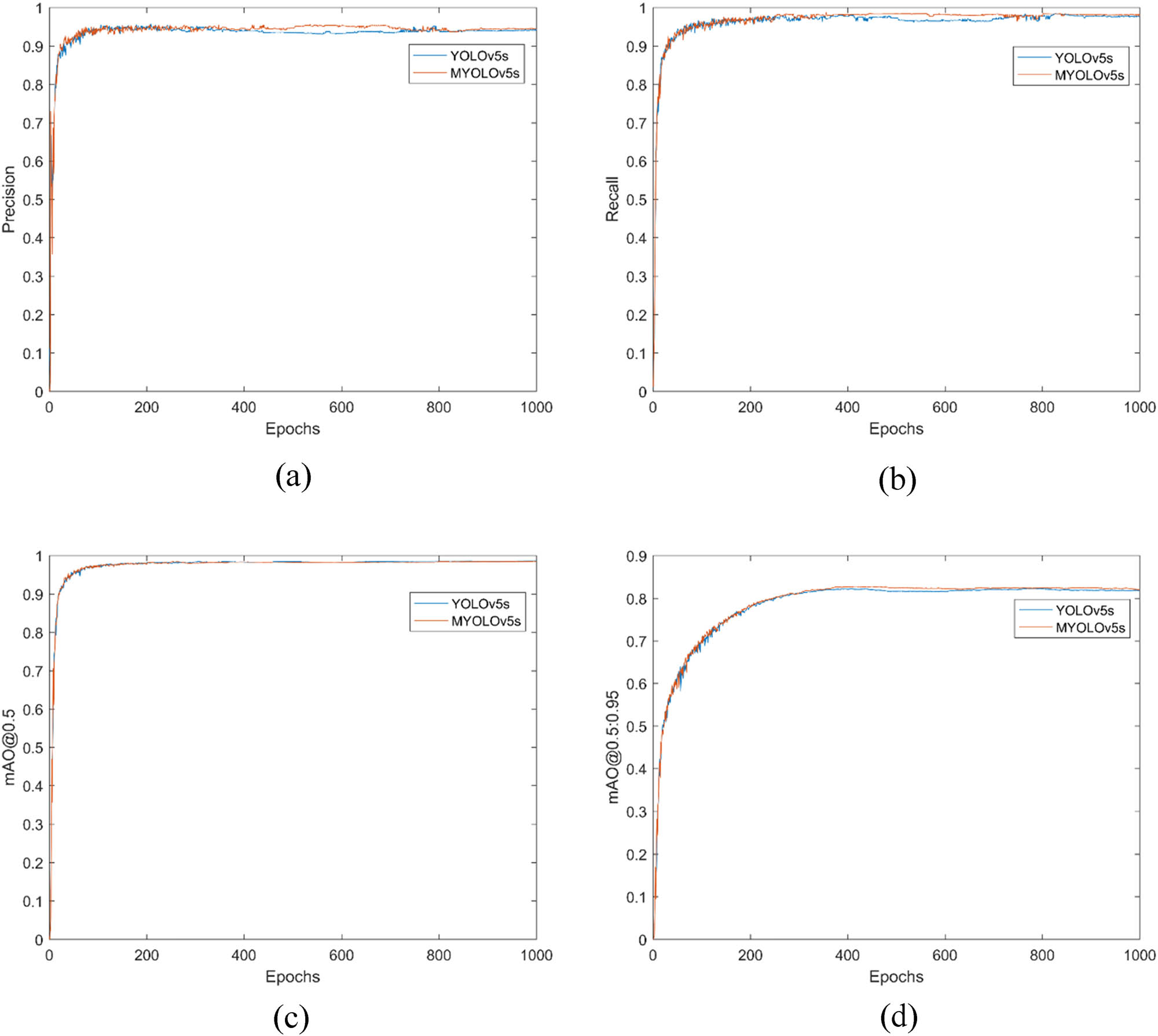Figure 11 
                     Comparison of performance metrics between YOLOv5s and modified MYOLOv5s during training: (a) model precision comparison, (b) model recall comparison, (c) model mAP@0.5 comparison, and (d) model mAP@0.5:0.95 comparison.
                  