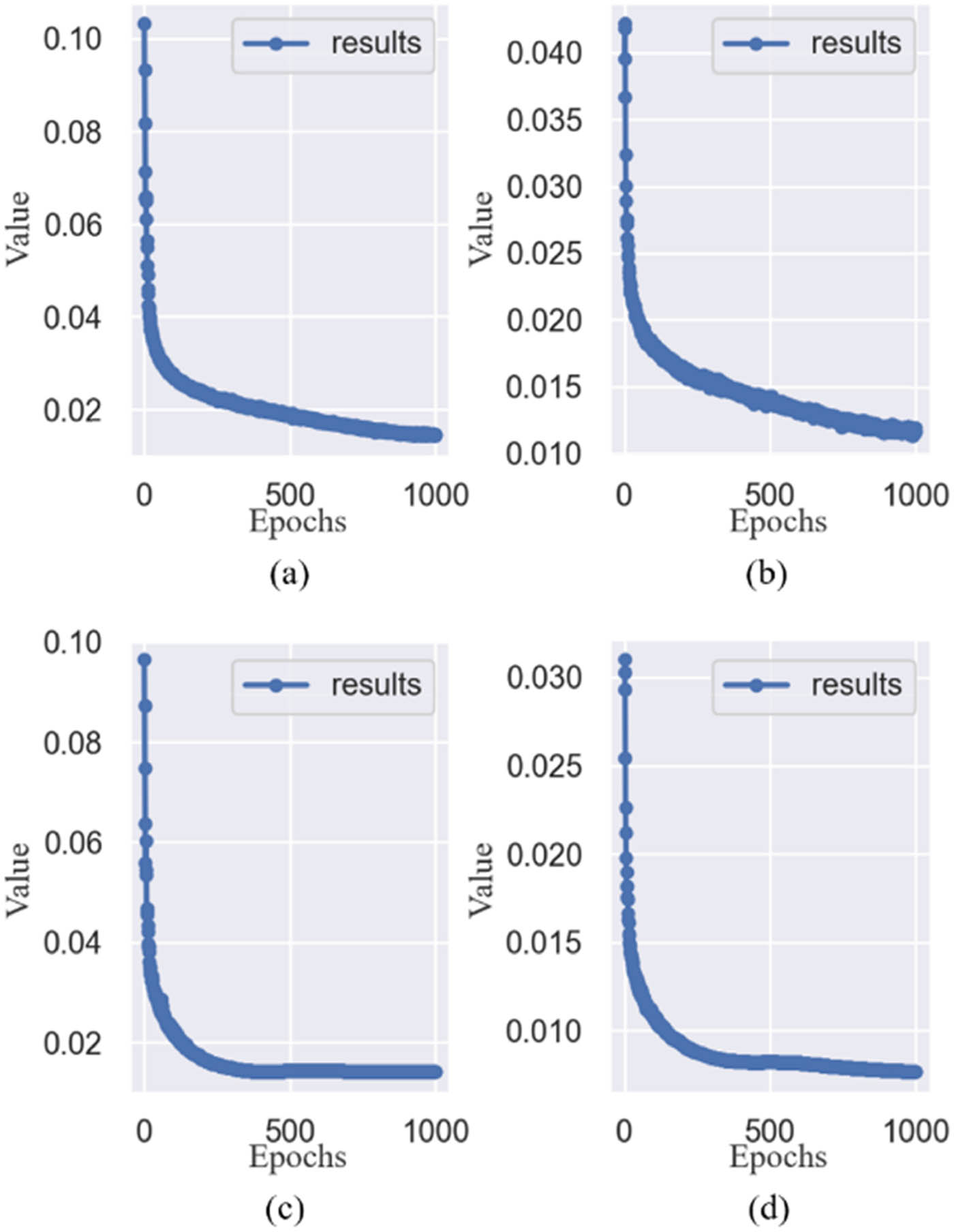 Figure 12 
                     Loss effect of YOLOv5s during training. (a) Box, (b) objectness, (c) val Box, and (d) val objectness.
                  