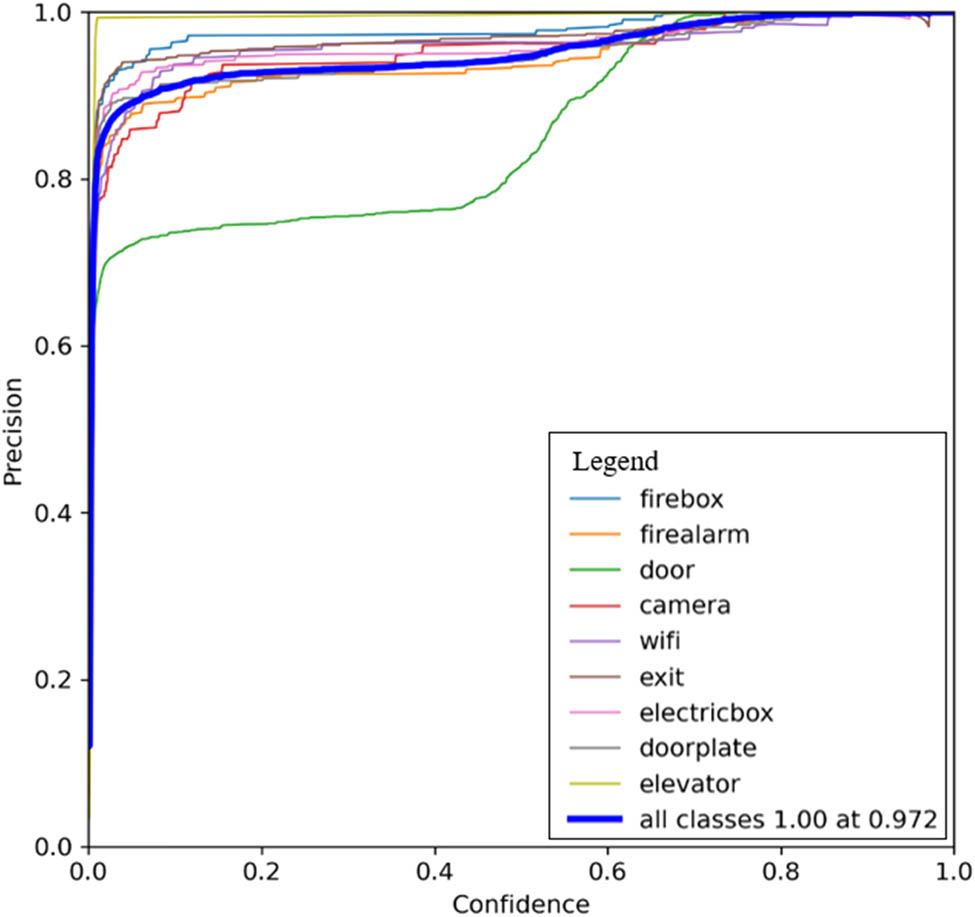 Figure 14 
                     Comparison between accuracy and confidence relationships for each category of the improved MYOLOv5s model.
                  
