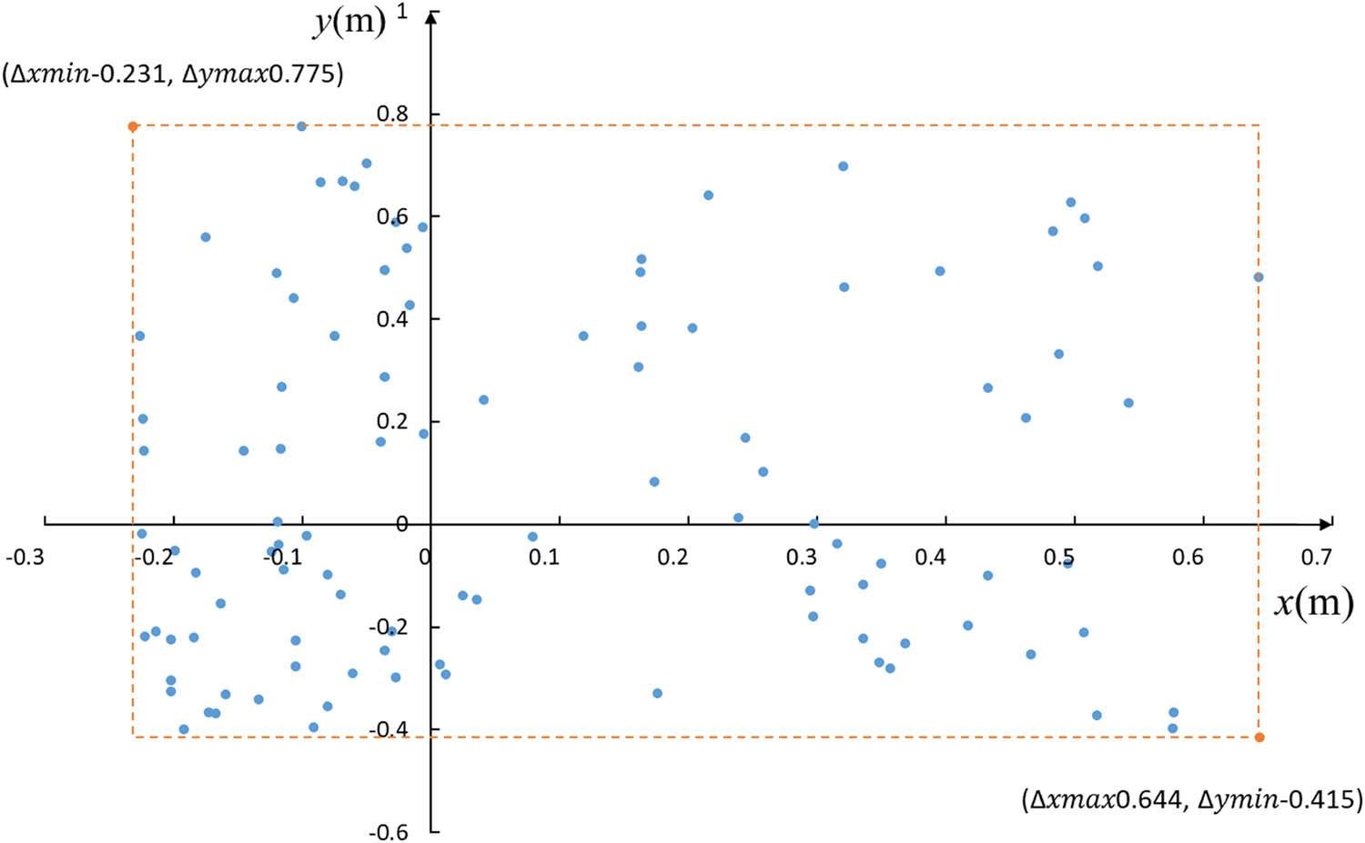 Figure 17 
                     Coordinate deviation statistics of pedestrian walking trajectory and map matching trajectory.
                  