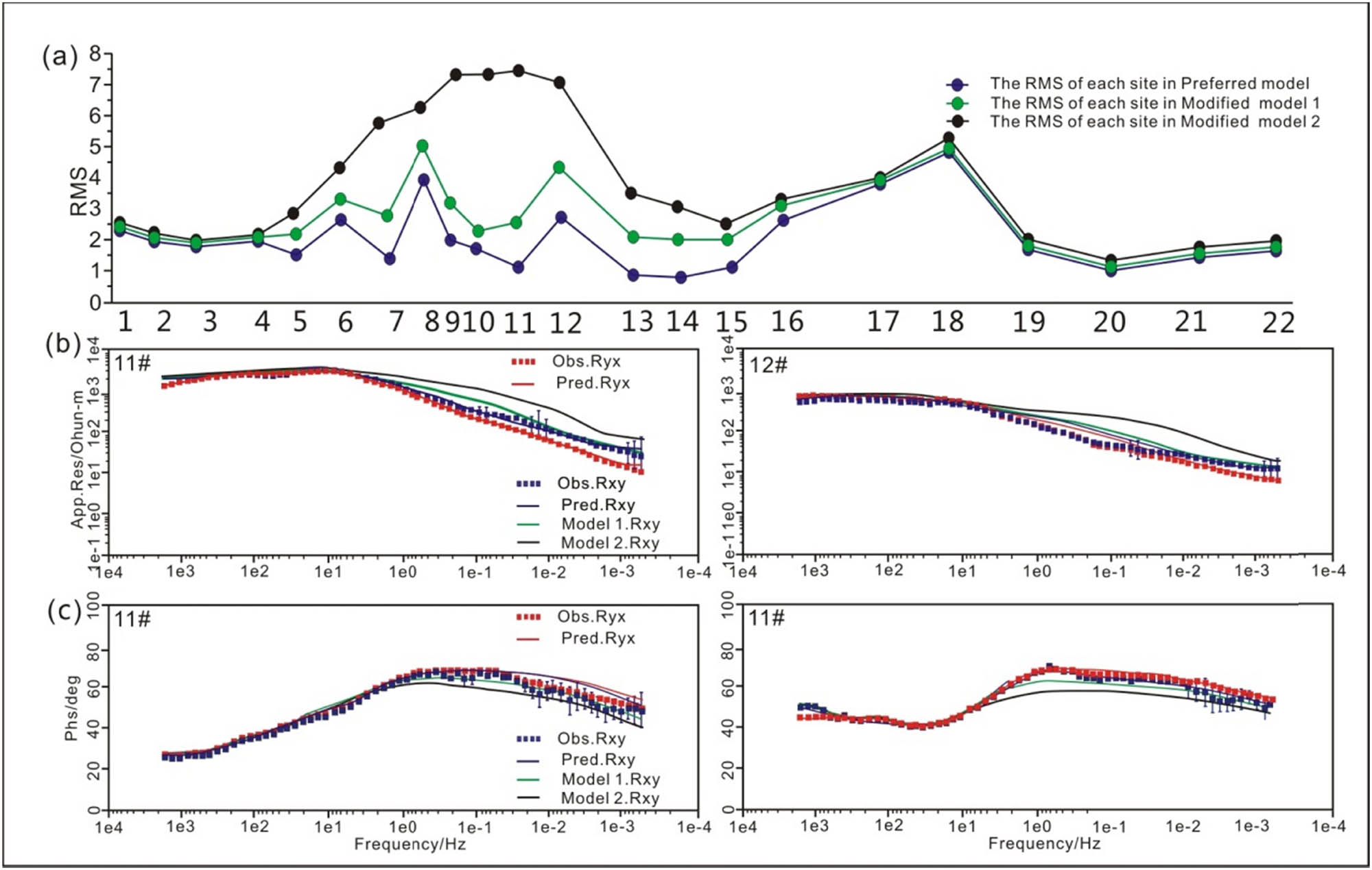 Figure 7 
                  Site-by-site RMS misfits for the preferred model, the modified model 1 and the modified model 2. (a) The RMS of each site. In (b) and (c), the inversion results of the resistivity and phase curves. The red and blue triangles represent the observed Ryx and Rxy model data. The blue curve, the green curve, and the red curve represent the preferred inversion result, the model 1, and the model 2 results, respectively.
               