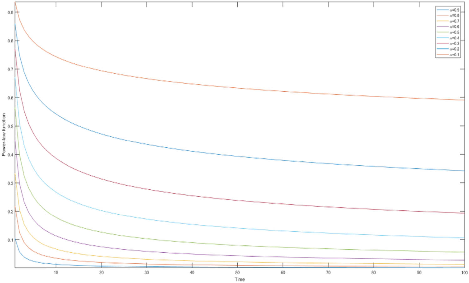 Figure 2 
               Numerical representation of the power law function for different orders.
            