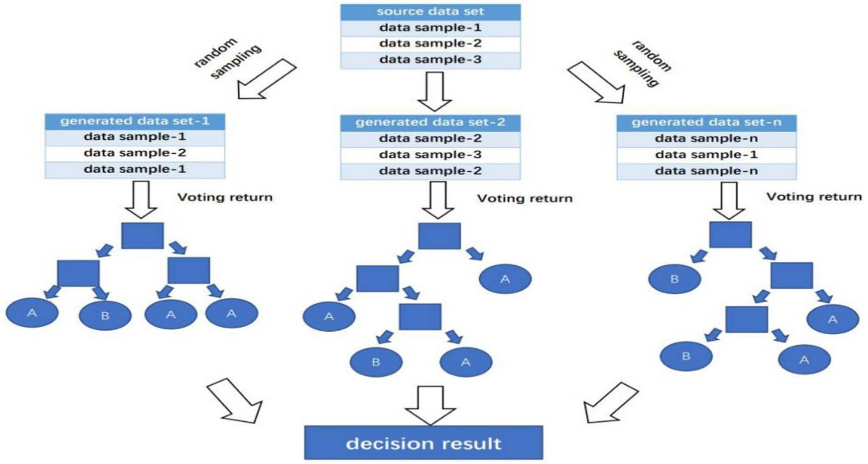 Figure 3
RF flow chart.
