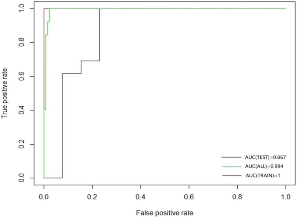 Figure 5
ROC curve and AUC value.