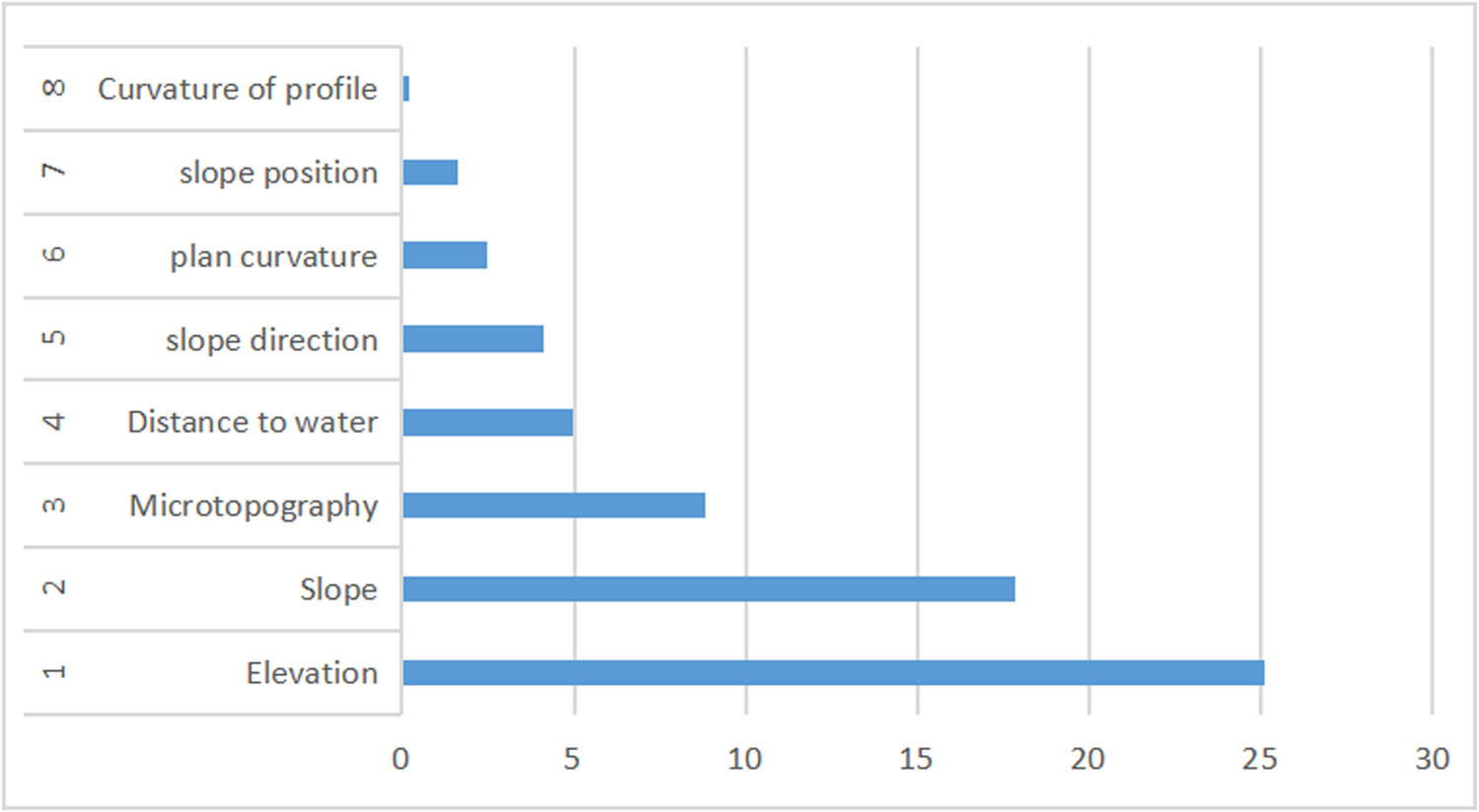 Figure 7
Impact factor importance ranking.