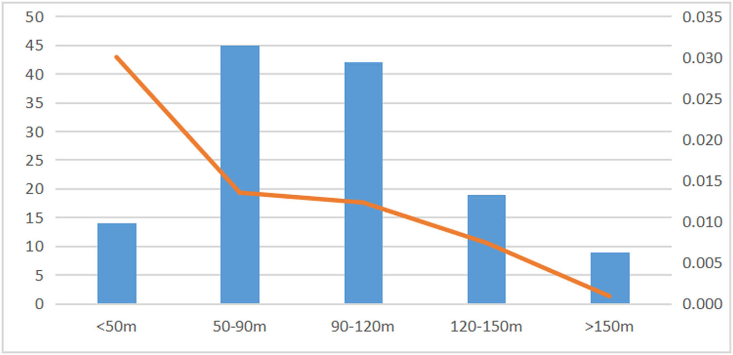 Figure 8
Elevation distribution of archaeological sites.
