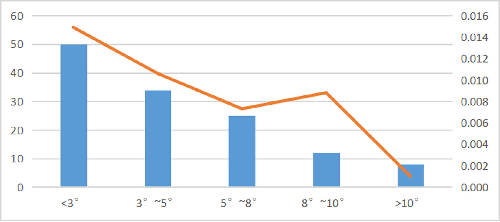Figure 9
Map of the slope distribution of archaeological sites.