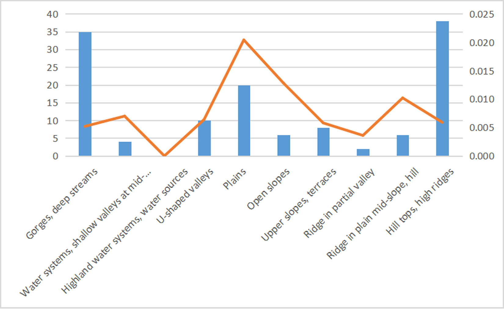 Figure 10
Spatial distribution of micro landscapes on archaeological sites.