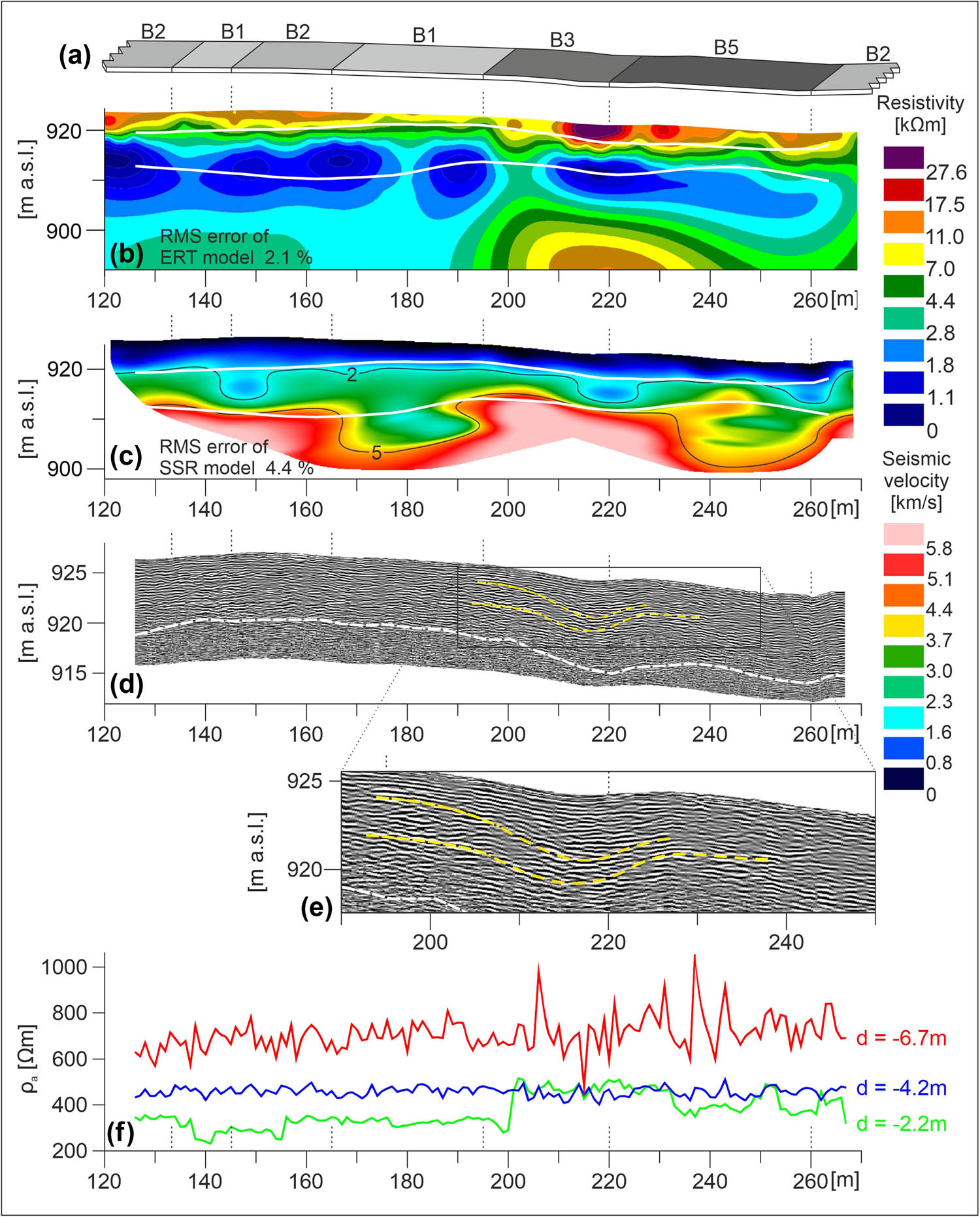 Figure 5 
                  Results of the survey in the Slunečná site. (a) Types of block accumulation (modified after [4]) along the geophysical profile, black dashed lines in ERT and SSR models, radargram and EMI curves denote the boundary between different types of block accumulation. (b) Cropped ERT subsurface resistivity distribution model (5th iteration standard inversion, RMS error 2.1%). White solid lines represent first and second interfaces (see below). (c) Subsurface contour model of seismic velocities (RMS error 4.4%) with first and second interfaces derived from Hagedoorn’s [64] plus-minus method (solid white lines). Solid black lines represent isolines 2 and 5 km/s. (d) Radargram (vertical exaggeration: two times) obtained by GPR (f = 100 MHz) with a significant reflector (yellow dashed line) and maximum effective penetration depth (white dashed line). (e) Detailed segment of radargram where B5 block accumulation changes into B3 and vice versa. (f) Apparent resistivity depth (d) curves obtained by EMI (CMD Explorer, Hi).
               