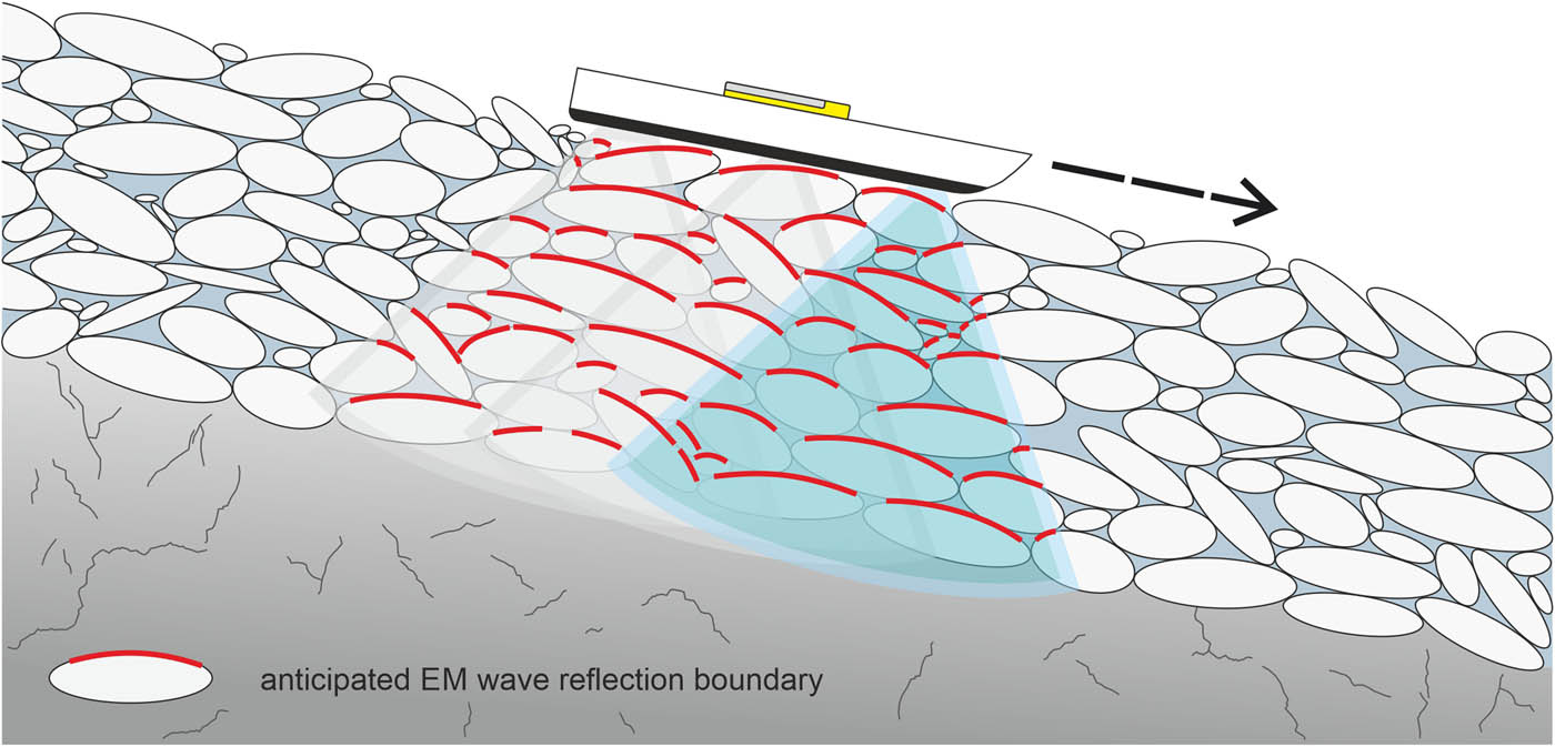 Figure 7
Schematic interpretation of the propagating EM waves, and the anticipated discontinuous GPR reflection boundaries on discrete blocks forming accumulations with an irregular architecture. Inter-block space is either air-filled (Skalka site) or partially filled with a fine-grained matrix (Slunečná site).
