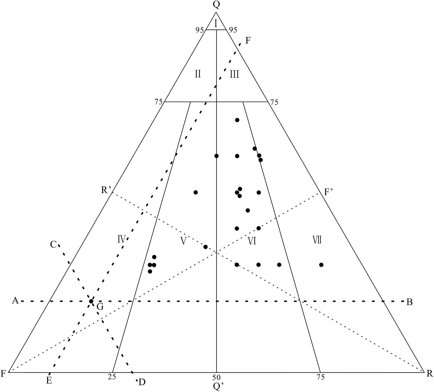Figure 2 
               Triangular diagram of sandstone classification of Huachi-Huanhe Formation in Northwest of Ordos Basin. I: quartz sandstone, II: feldspathic quartz sandstone, III: lithic quartz sandstone, IV: arkose sandstone, V: lithic feldspar sandstone, VI: feldspar lithic sandstone, VII: lithic sandstone. Q: Quartz; F: feldspar; R: debris.
            